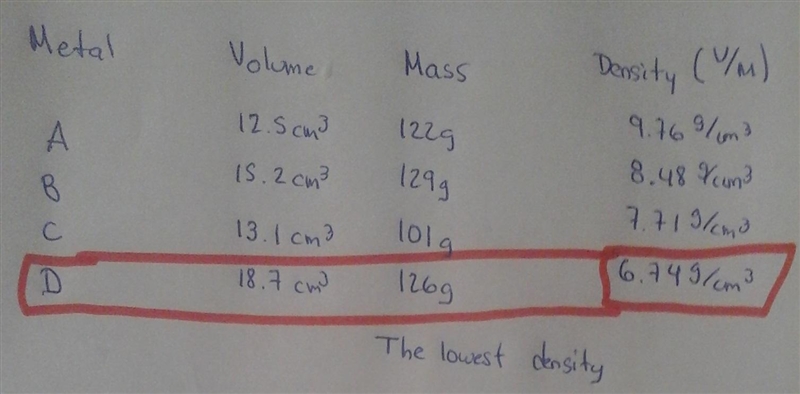 Refer to the measurements in the table to determine which unidentified metal has the-example-1