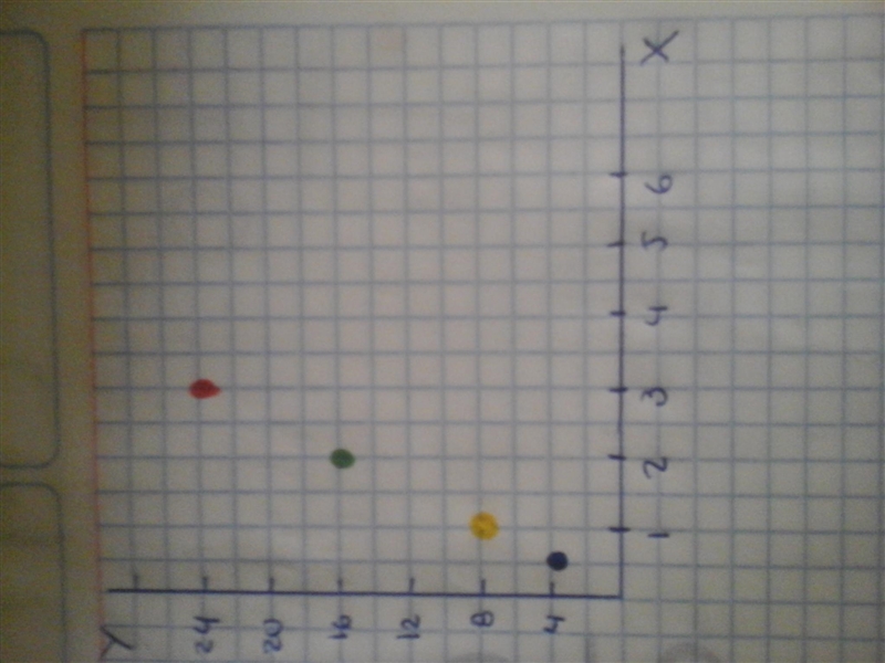 Plot the data points on the graph below and use the corresponding dot colors: 1st-example-1