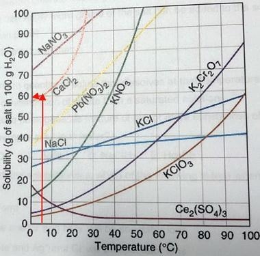 1(a). What is the solubility of calcium chloride (CaCl2) at 5°C?-example-1