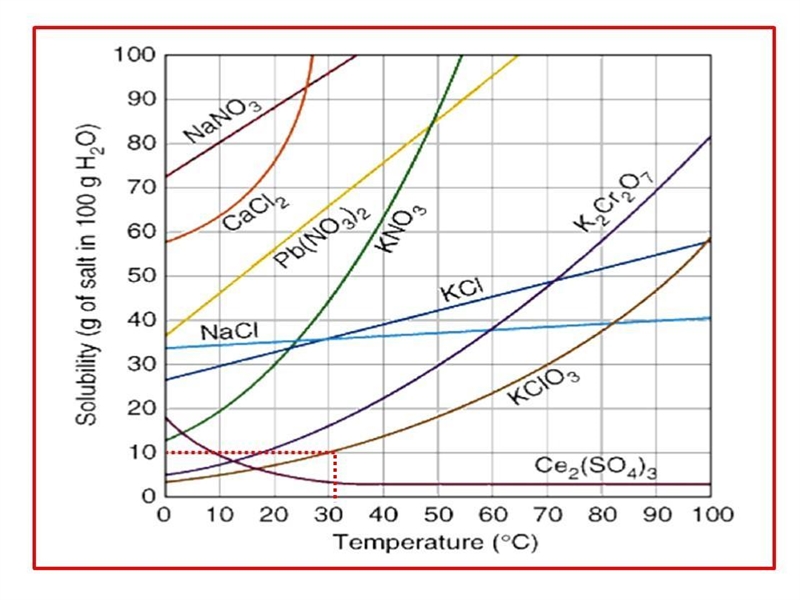 What type of solution is formed if 10 g of kclo3 are dissolved in 100g of water at-example-1