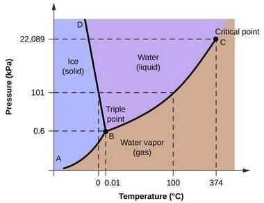 A phase diagram shows phase changes of a substance by illustrating which of the following-example-1