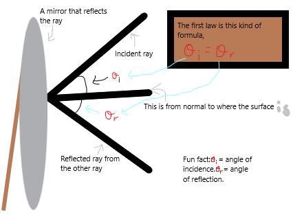 Explain ray diagram and derive first law of reflection from that.-example-1