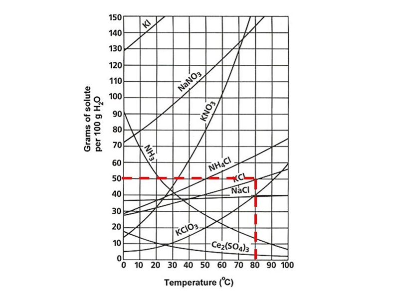 If 50.0 g of water saturated with potassium chloride at 80.0°C is slowly evaporator-example-1