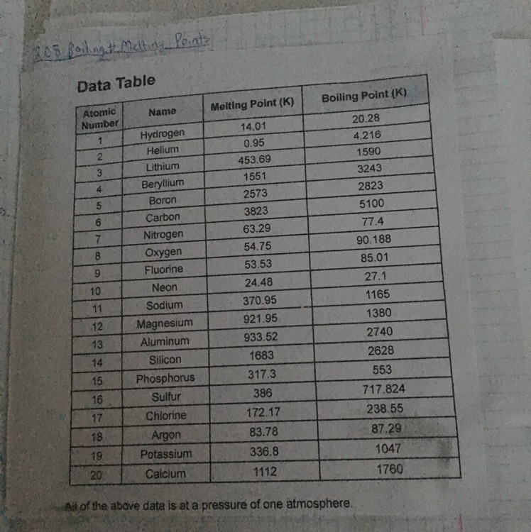 At what temperature will a solid melt ?-example-1