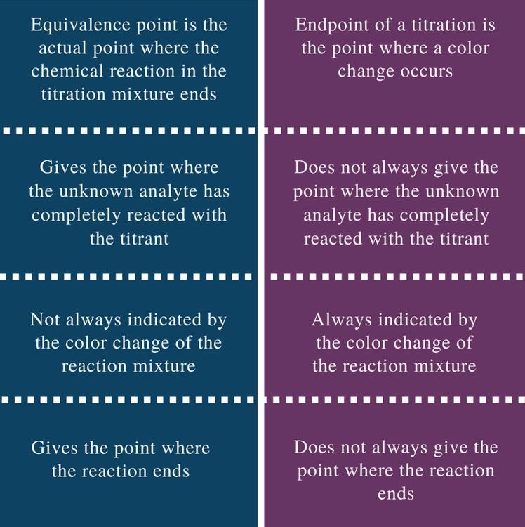 How is end point differed from equivalence point?​-example-1