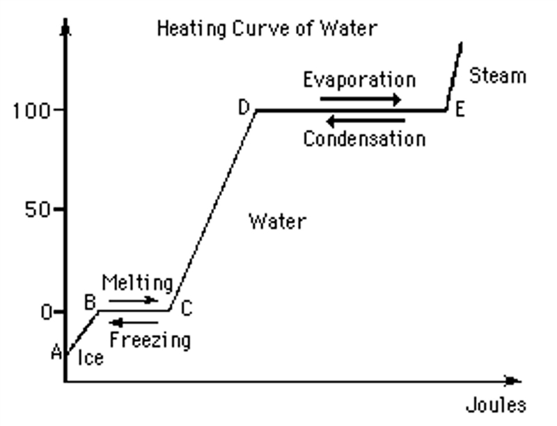 How much heat is absorbed when 90.5 g of ice is heated from -11.0 °C to 145.0 °C? Please-example-1