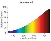 Based on the spectrum observed for incandescent white light, rank the colors in the-example-1