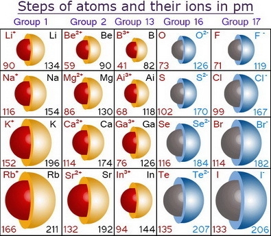 As you move down a column what happens to the ionic radius?-example-1