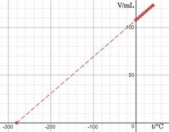 What can you infer about the volume of a gas as absolute zero is approached?-example-1