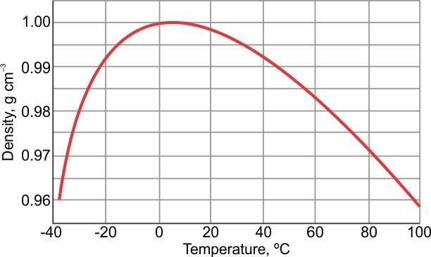 At what temperature is water at its greatest density​-example-1