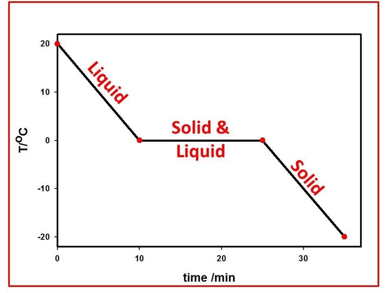 Draw a cooling graph of water as it passes from 20°C to –20°C. The y-axis should be-example-1