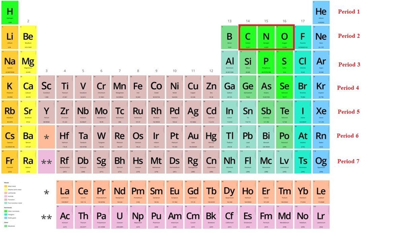 the elements carbon, nitrogen, and oxygen are all part of the same _____ on the periodic-example-1