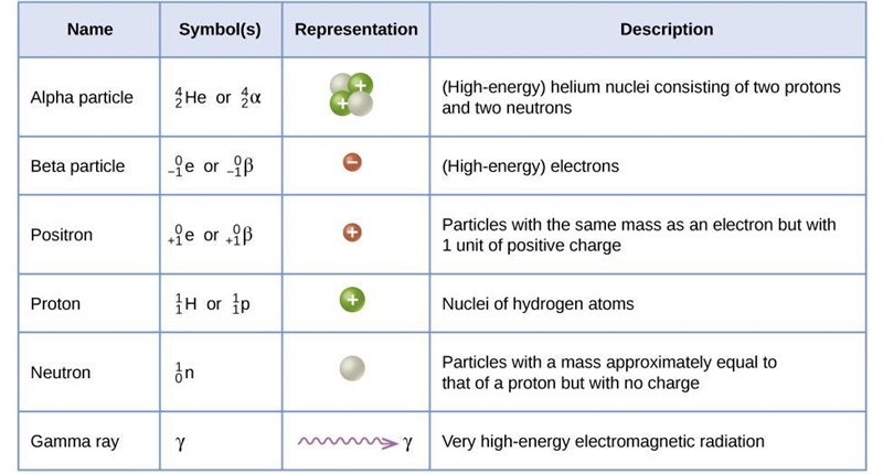 What type of particle is emitted by each type of radioactive decay? A. alpha = nucleus-example-1