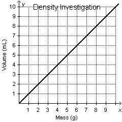 In an investigation with density, Marcia’s teacher measures the mass and volume of-example-1