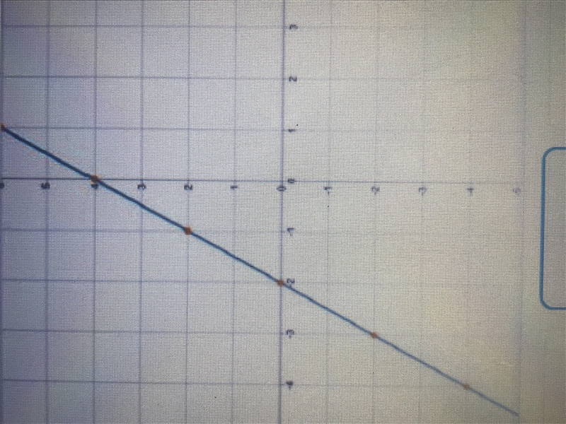 1. Identify the y intercept in the equation y=3/4x-8 2. Identify the slope in the-example-1