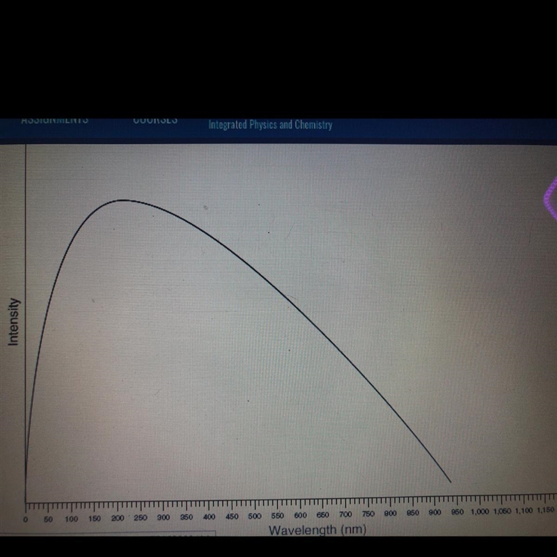 The blackbody curve for a star named beta is shown below. The most intense radiation-example-1