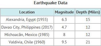 This table compares magnitude and depth of four earthquakes occurring between 1955 - 2017. The-example-1