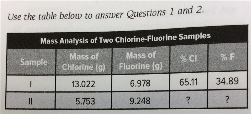 What are the values for % Cl and % F, respectively, for Sample II?-example-1