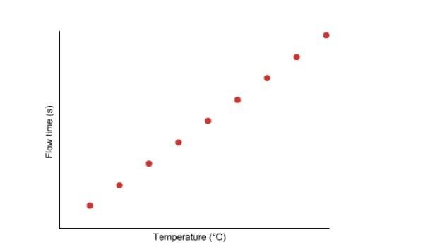 What is the independent variable shown on this graph? Only flow time (s) is the independent-example-1