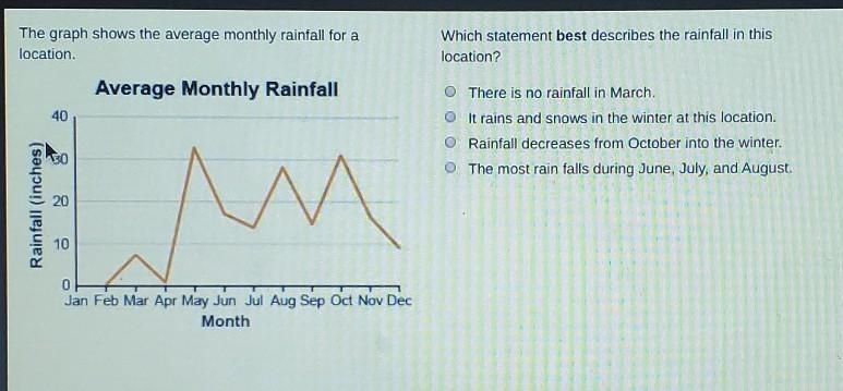 The graph shows the average monthly rainfall for a location. Which statement best-example-1