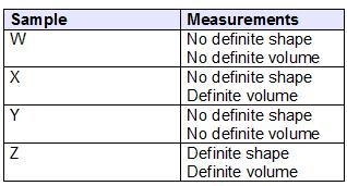 Sari is studying four different samples of materials. This table shows the mass and-example-1