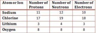 Which of the atoms or ions in the chart below will have a neutral charge? Choose all-example-1