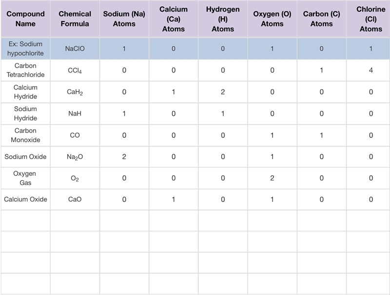 Plz help thx... Choose one of the compounds from the table and explain how you know-example-1