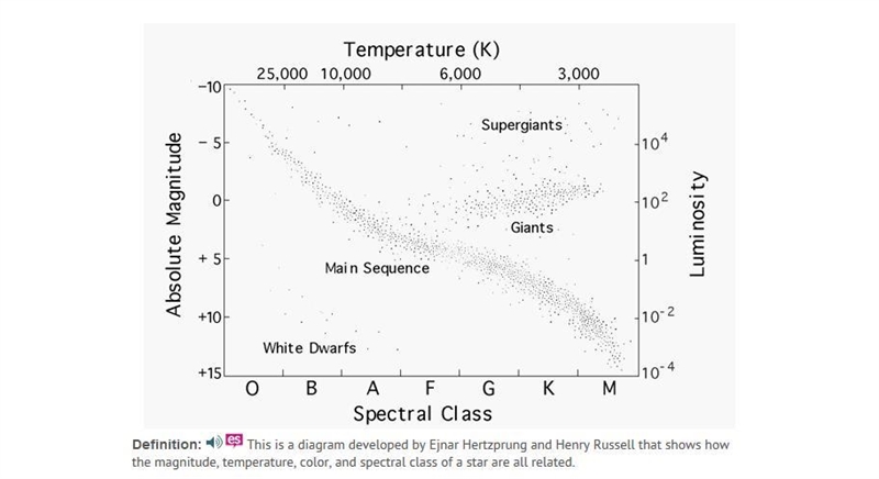 (please help ;-; 30 points)This is a diagram developed by Ejnar Hertzprung and Henry-example-1