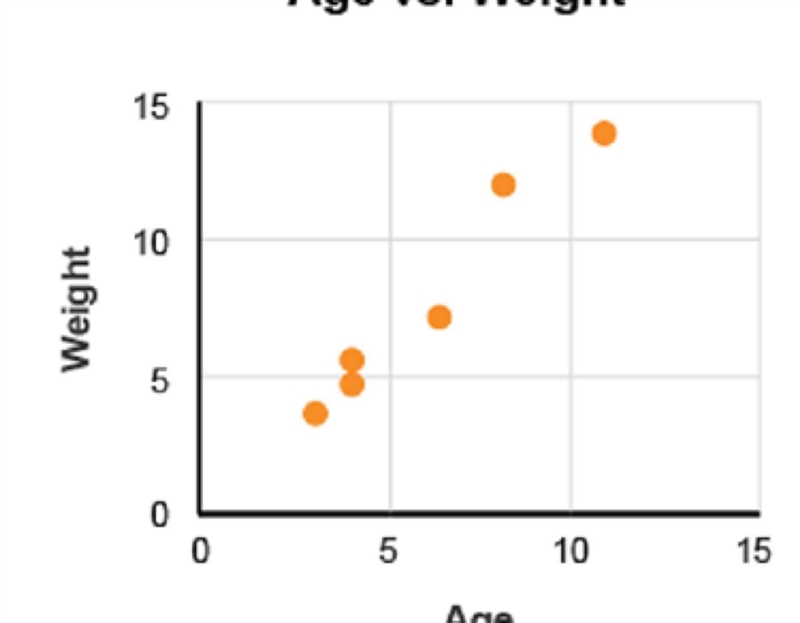 Analyze the scatterplot graph. Which trend does the graph show? As age increases, weight-example-1