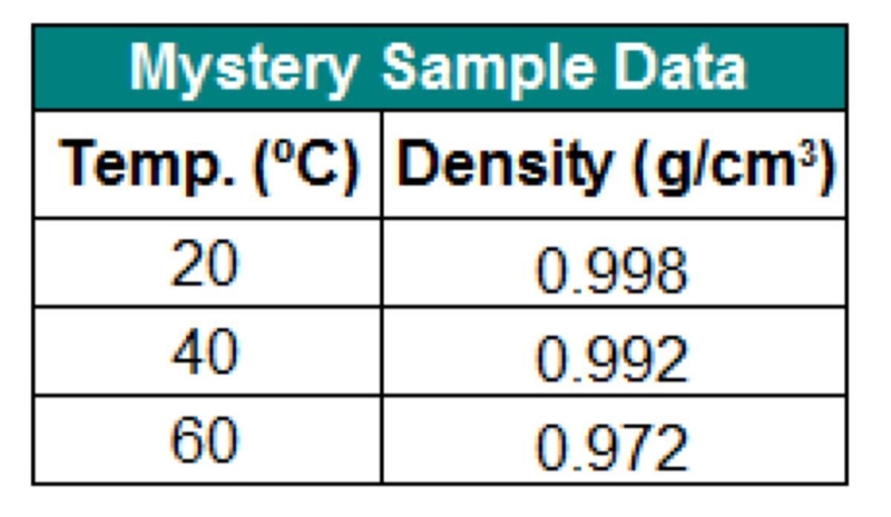 The table below shows the density of a sample of a mystery liquid you tested in the-example-1