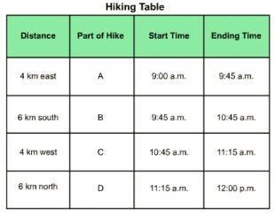 According to the table, what was the hiker’s total displacement? 0 6 km north 10 km-example-1