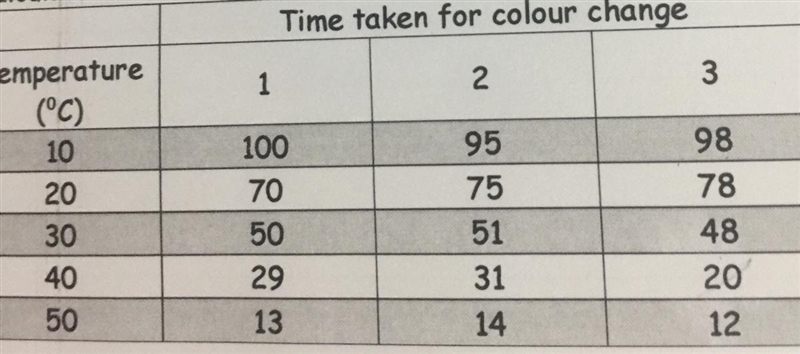 ASAP PLZ HELP CHEMISTRY!!! CALCULATE THE MEAN AND THE UNCERTAINTY FOR EACH EXPERIMENT-example-1