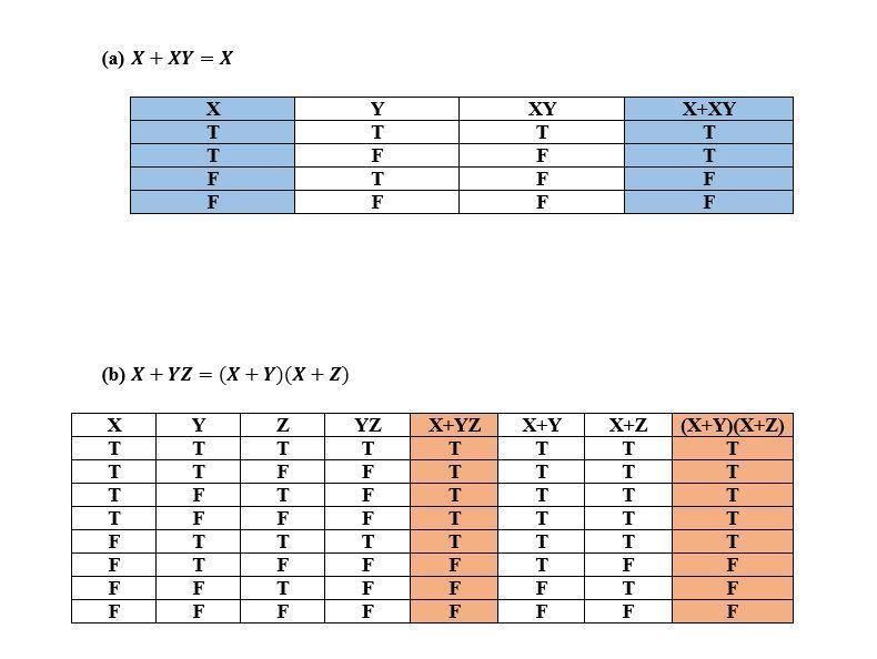 Prove the following theorems using truth table (a) X + XY = X (b) X + YZ = (X + Y-example-1