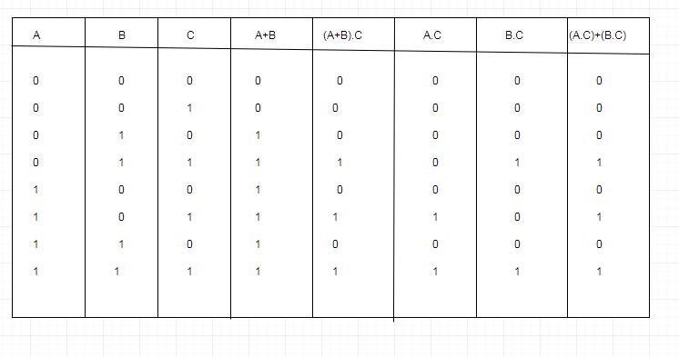 Using truth table, prove that: (A + B). C = (A . C)+ (B .C) ?-example-1