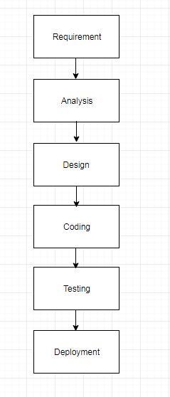 Describe the phases through which a program goes during its lifecycle. explain your-example-1