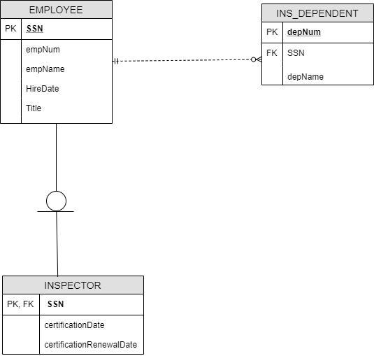 Given the following business scenario, create a Crow’s Foot ERD using a specialization-example-1