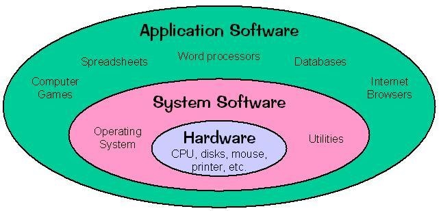 List and define the types of System Software. How does System Software differ from-example-1