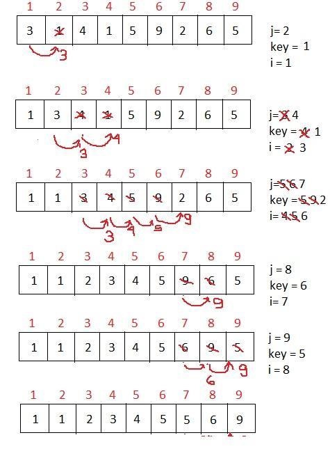 Sort the array A = [ 3, 1, 4, 1, 5, 9, 2, 6, 5] using insertion sort and illustrate-example-1