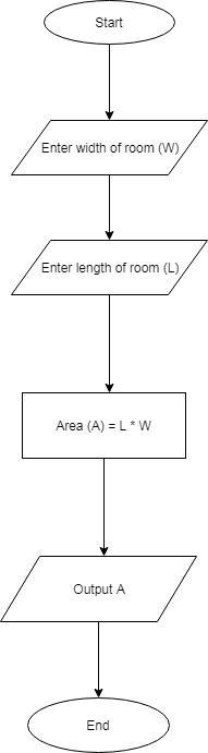 Draw a flowchart and write pseudocode to represent the logic of a program that allows-example-1