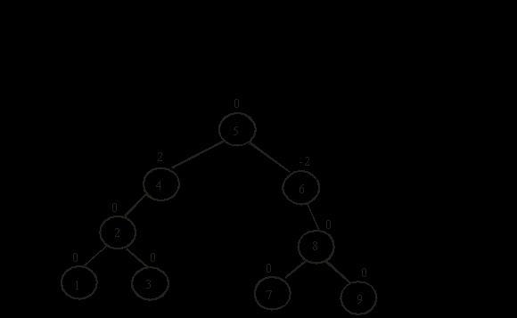 For the following list construct an AVL tree by inserting their elements successively-example-3