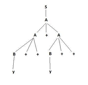 Consider the following grammar. S→ A A→ A+A | B++ B →y You are required to draw parse-example-1