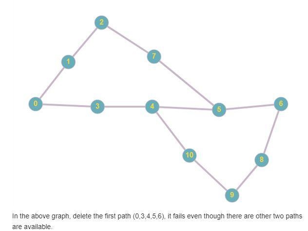 Give a simple heuristic for finding two paths through a network from a given source-example-2