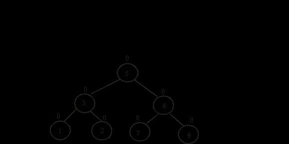 For the following list construct an AVL tree by inserting their elements successively-example-2