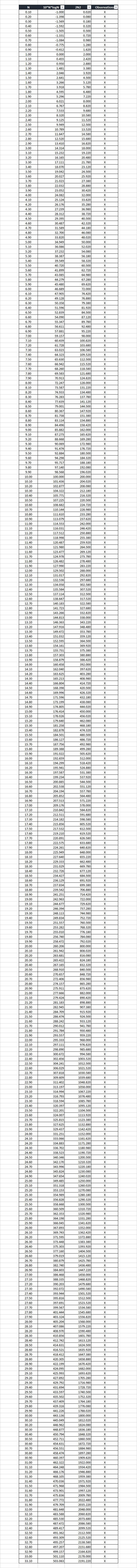 For what values N is 10*N*logN > 2N2-example-1