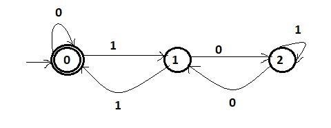 Draw an FA over {0, 1}which represent binaries of Integers only divisible by 3. Allleading-example-1