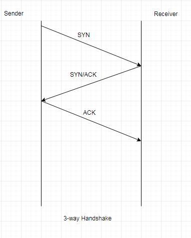 What is three-way handshake? Draw a diagram showing how a TCP connection is established-example-1