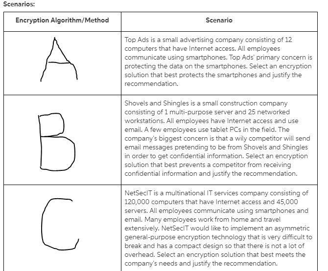 Match common encryption algorithms and methods with the scenarios representing real-example-1