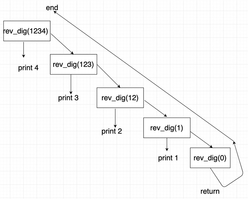 Write a recursive C++ function that writes the digits of a positive decimal integer-example-1