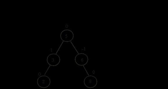 For the following list construct an AVL tree by inserting their elements successively-example-4