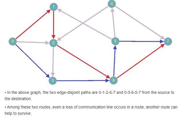 Give a simple heuristic for finding two paths through a network from a given source-example-5